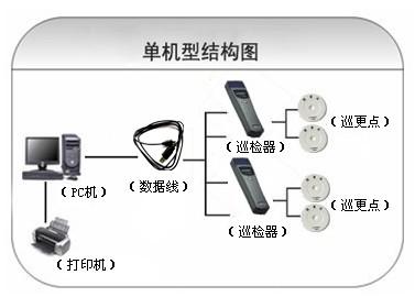 新乡卫滨区巡更系统六号